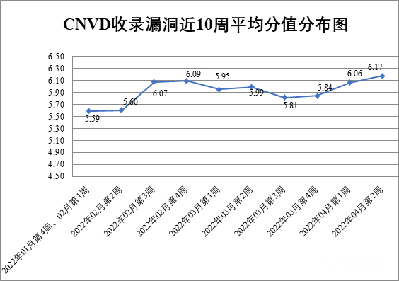 金瀚信安：CNVD漏洞周報(bào)2022年第14期1