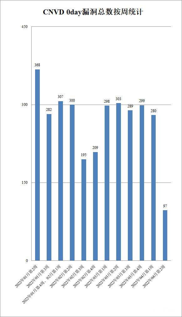 金瀚信安：CNVD漏洞周報(bào)2022年第14期2