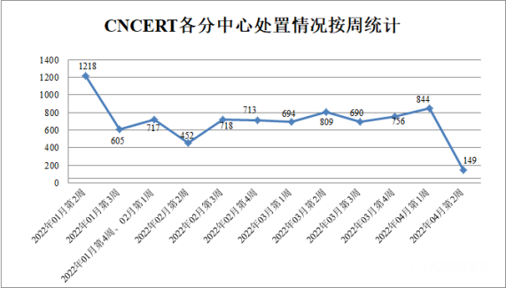 金瀚信安：CNVD漏洞周報(bào)2022年第14期4