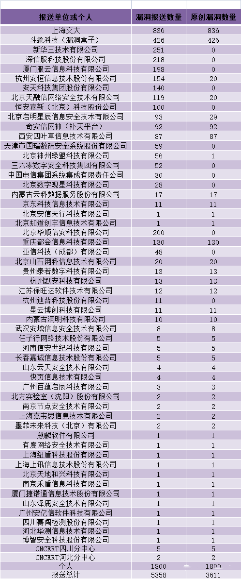 金瀚信安：CNVD漏洞周報(bào)2022年第14期6