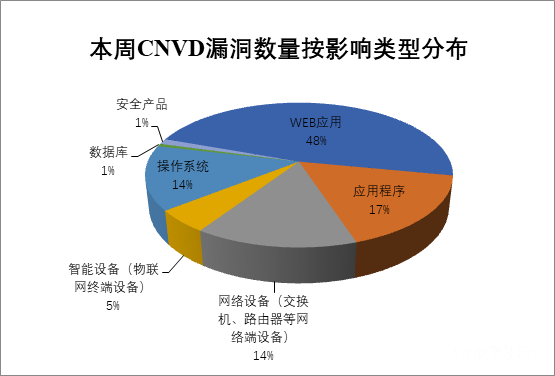 金瀚信安：CNVD漏洞周報(bào)2022年第14期8