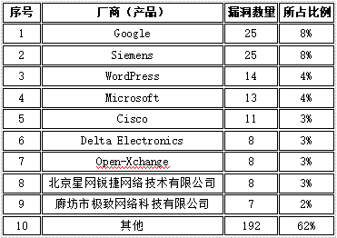 CNVD漏洞周報(bào)2022年第15期5