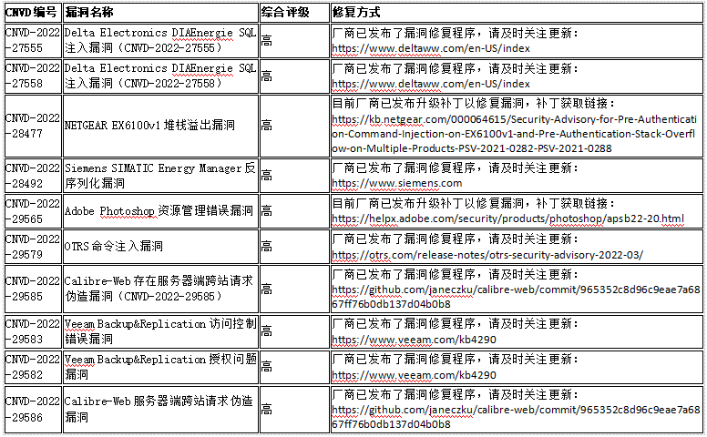 CNVD漏洞周報(bào)2022年第15期9