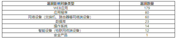 金瀚信安：CNVD漏洞周報2022年第16期3