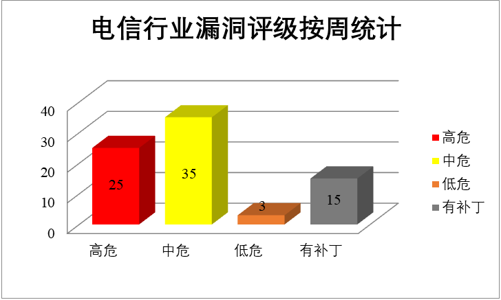 金瀚信安：CNVD漏洞周報2022年第16期6