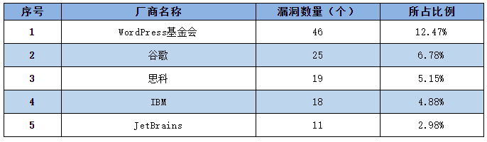 金瀚信安：信息安全漏洞周報(bào)（2022年第18期）2