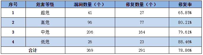 金瀚信安：信息安全漏洞周報(bào)（2022年第18期）4