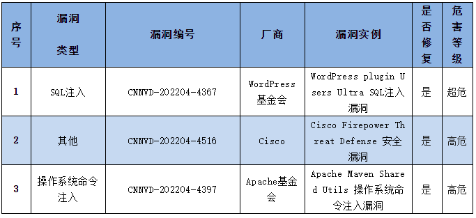 金瀚信安：信息安全漏洞周報(bào)（2022年第18期）5