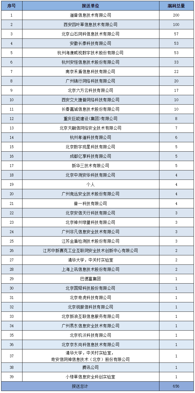 金瀚信安：信息安全漏洞周報(bào)（2022年第18期）7