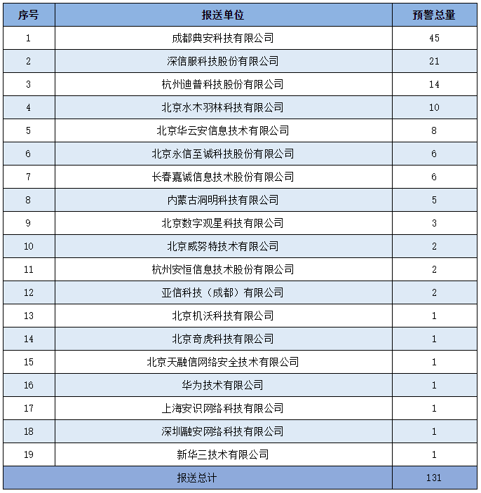 金瀚信安：信息安全漏洞周報(bào)（2022年第18期）8