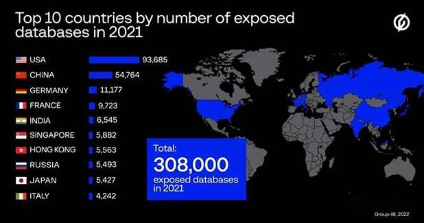 金瀚信安[調(diào)研]2021年30.8萬個(gè)數(shù)據(jù)庫暴露 美國和中國占大頭1