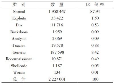 金瀚信安：基于 CNN 與 WRGRU 的網(wǎng)絡(luò)入侵檢測(cè)模型7