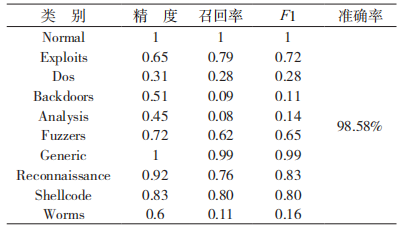 金瀚信安：于 CNN 與 WRGRU 的網(wǎng)絡(luò)入侵檢測(cè)模型13.5