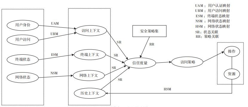 金瀚信安：基于動態(tài)信任的接入管控體系構建1