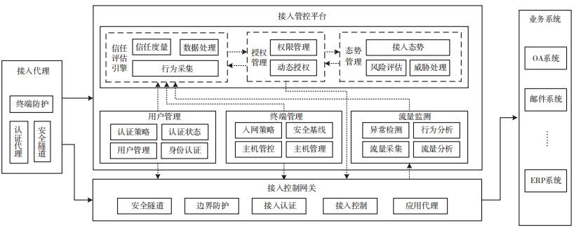 金瀚信安：基于動態(tài)信任的接入管控體系構建2