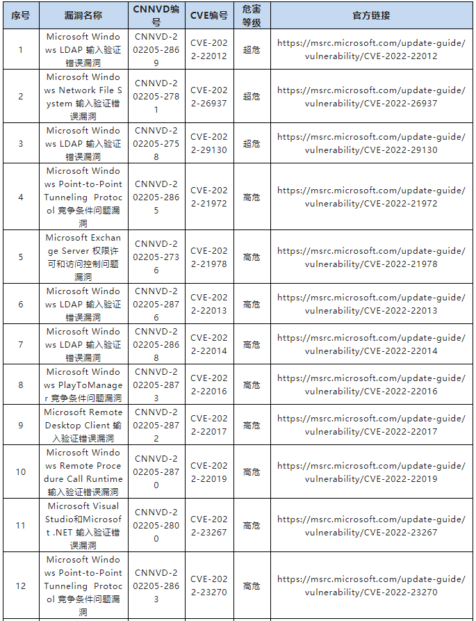 金瀚信安：關(guān)于微軟多個(gè)安全漏洞的通報(bào)1