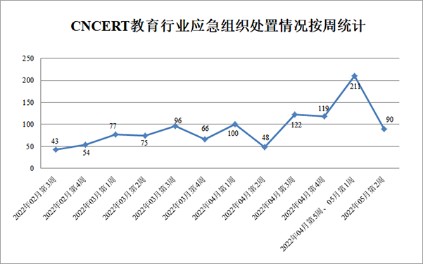 金瀚信安：CNVD漏洞周報2022年第19期5