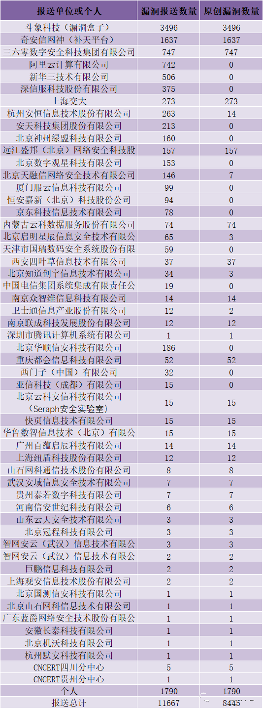 金瀚信安：CNVD漏洞周報2022年第19期6