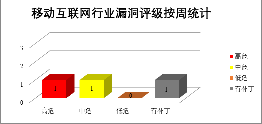 金瀚信安：CNVD漏洞周報2022年第19期11