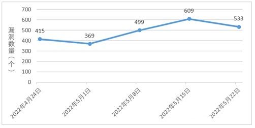 金瀚信安：信息安全漏洞周報(bào)（2022年第21期）1