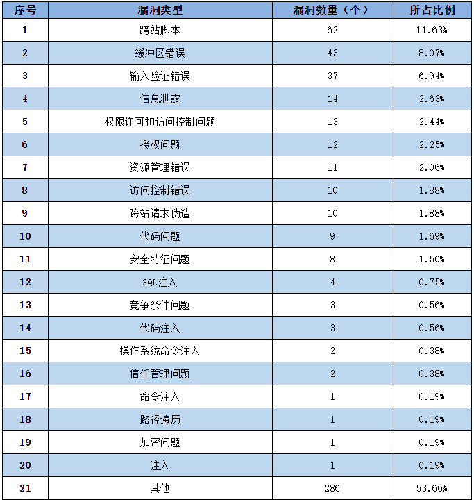 金瀚信安：信息安全漏洞周報(bào)（2022年第21期）3