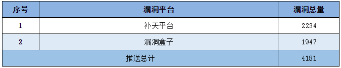 金瀚信安：信息安全漏洞周報(bào)（2022年第21期）6