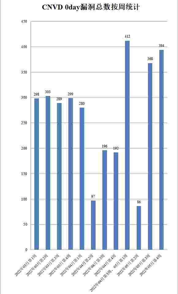 金瀚信安：CNVD漏洞周報2022年第21期2