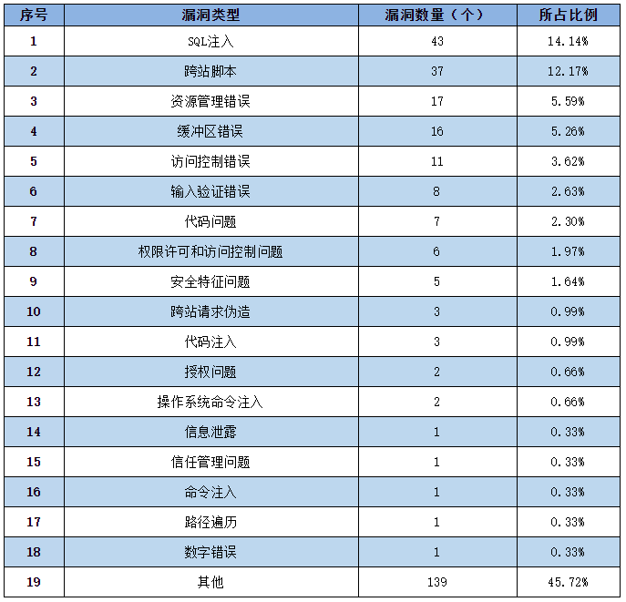 金瀚信安：CNNVD 2022年信息安全漏洞周報(bào)（第22期）3