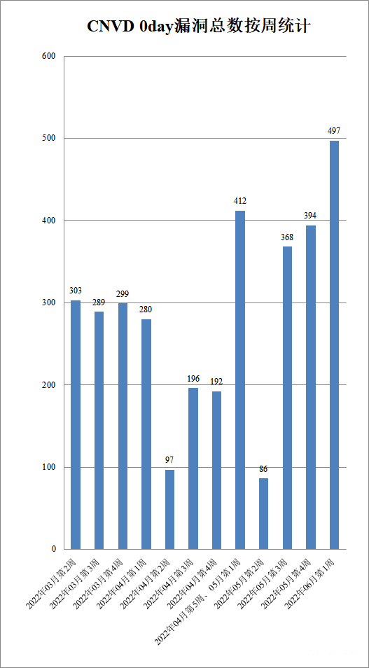 金瀚信安：CNVD漏洞周報(bào)2022年第22期2