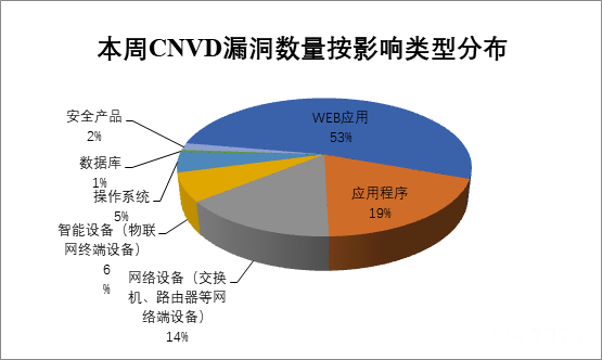 金瀚信安：CNVD漏洞周報(bào)2022年第22期8