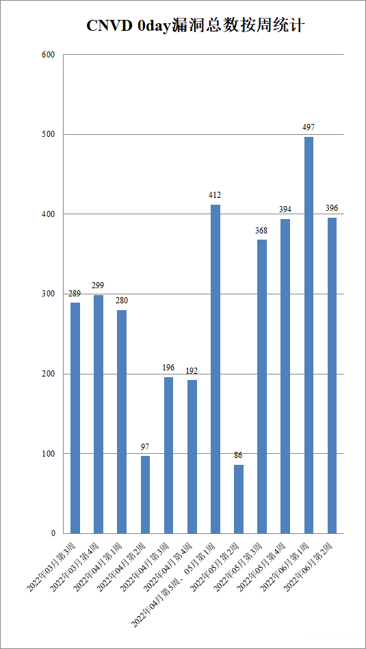 金瀚信安：2022年CNVD漏洞周報(bào)第23期2