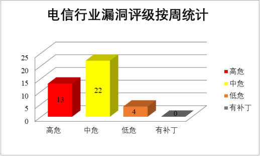 金瀚信安：2022年CNVD漏洞周報(bào)第23期7