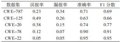 金瀚信安：基于圖神經(jīng)網(wǎng)絡的源碼漏洞檢測方法研究表4