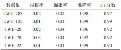 金瀚信安：基于圖神經(jīng)網(wǎng)絡的源碼漏洞檢測方法研究表6