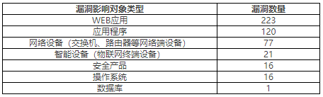 2022年CNVD漏洞周報第24期 表2