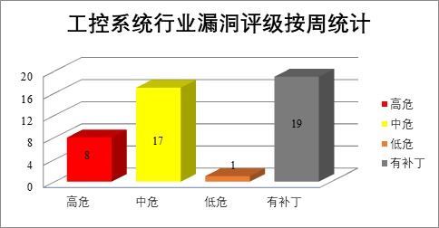 2022年CNVD漏洞周報第24期 圖5