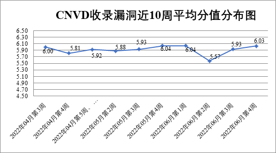 2022年CNVD漏洞周報(bào)第25期 圖1