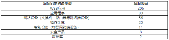 2022年CNVD漏洞周報(bào)第25期 表2