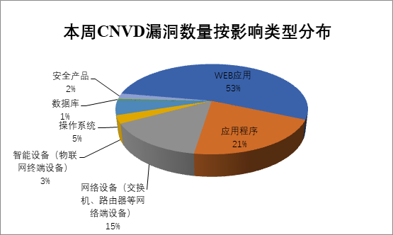 2022年CNVD漏洞周報(bào)第25期 圖2