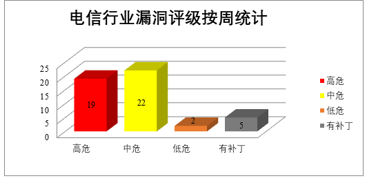 2022年CNVD漏洞周報(bào)第25期 圖3