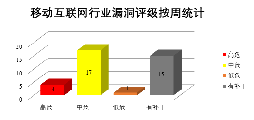 2022年CNVD漏洞周報(bào)第25期 圖4