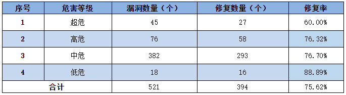 2022年CNNVD信息安全漏洞周報（第24期）表3