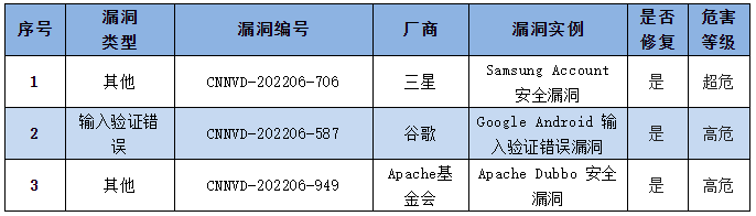 2022年CNNVD信息安全漏洞周報（第24期）表4