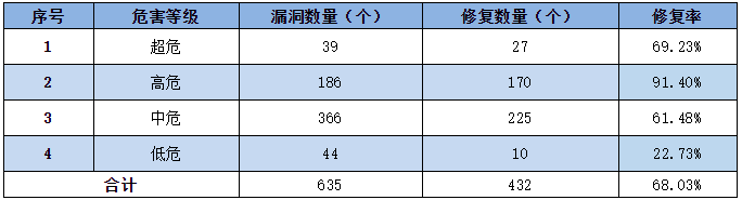 金瀚信安：2022年CNNVD信息安全漏洞周報(bào)（第25期）表3