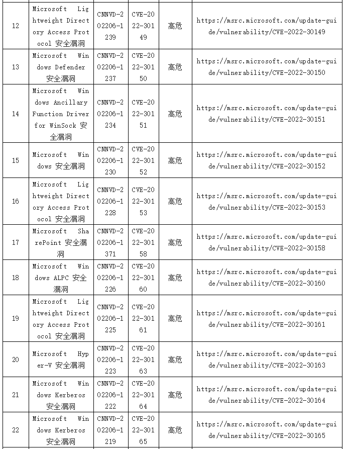 金瀚信安：2022年CNNVD信息安全漏洞周報(bào)（第25期）表6.2