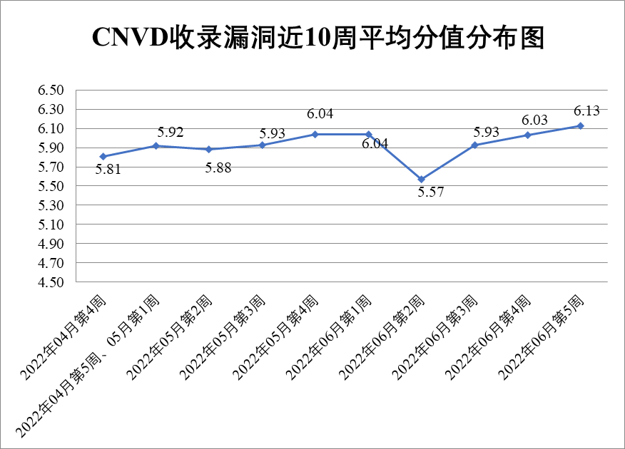 金瀚信安：2022年CNVD漏洞周報(bào)第26期 圖1