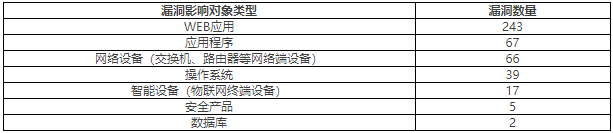 金瀚信安：2022年CNVD漏洞周報(bào)第26期 表2