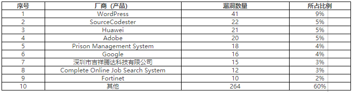 金瀚信安：2022年CNVD漏洞周報(bào)第26期 表3