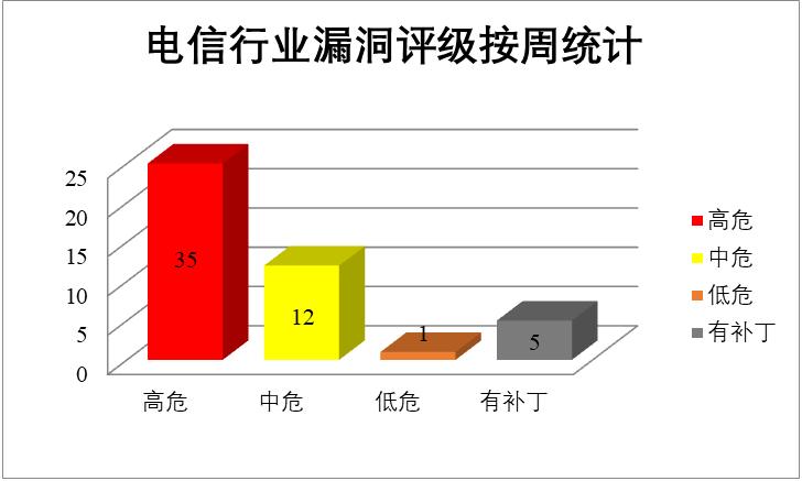 金瀚信安：2022年CNVD漏洞周報(bào)第26期 圖3