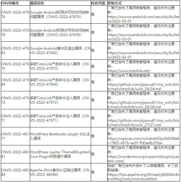 金瀚信安：2022年CNVD漏洞周報(bào)第26期 表4